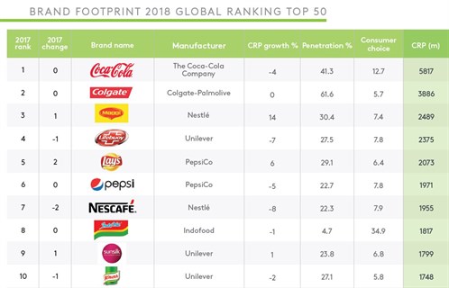 Coca-Cola is the world’s most-chosen brand, picked from the shelves 5.8 billion times a year